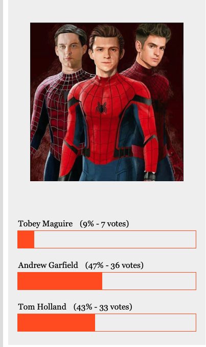 Who+is+the+Best+Spider-Man%3F+-+According+to+Wakeland+students%2C+Andrew+Garfield+is+the+best+Spider-Man%2C+with+Tom+Holland+placing+2nd+and+Tobey+Maguire+in+last+place.+
