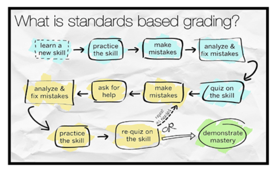 Standards-based+grading+moving+into+district