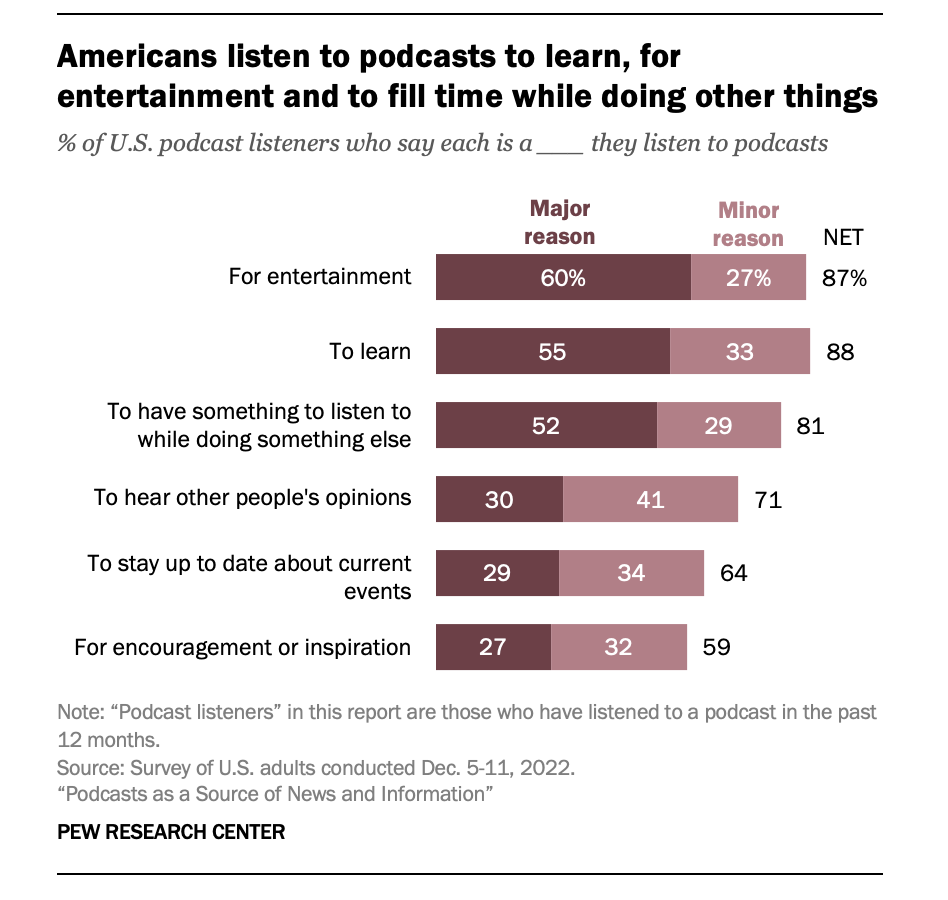 Americans listen to podcasts to learn, for entertainment and to fill time while doing other things